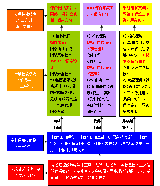 课程体系