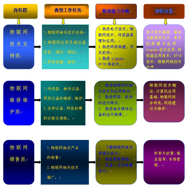 工作任务与职业能力分析